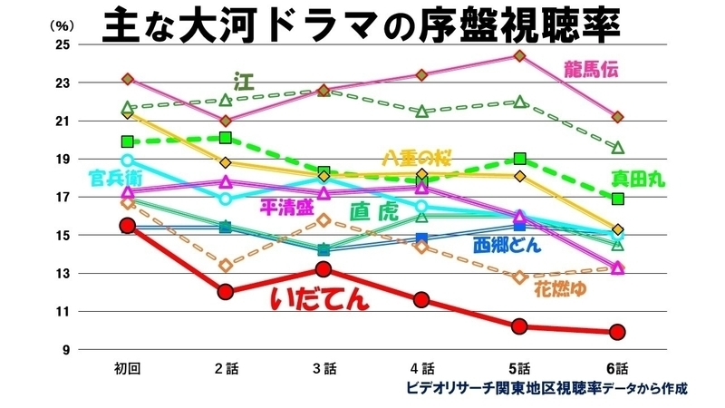 大河ドラマ いだてん の視聴率が低迷 怒り脳震とう